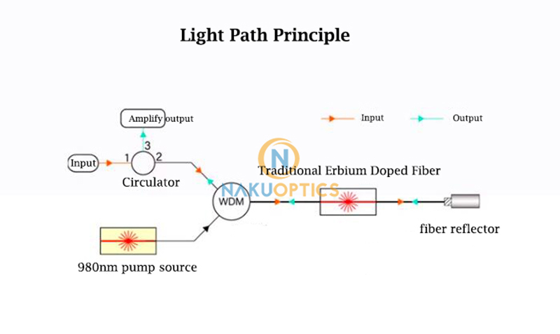 PM fiber reflector